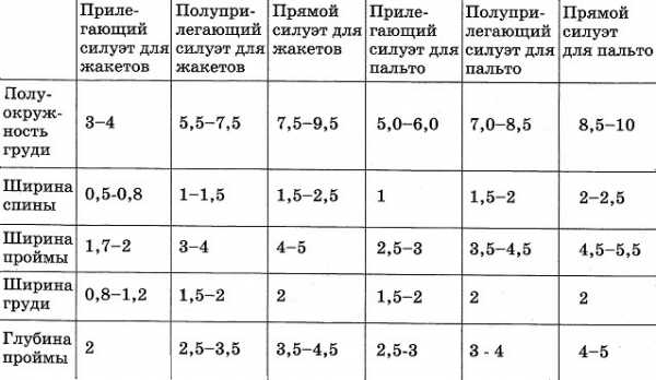 Таблица для построения выкройки Таблица для построения выкройки