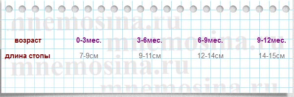 Таблица соответствия возраста и стопы новорожденного для вязания пинеток