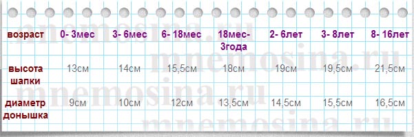 Дополнительная таблица соответствия возраста и размеров вязаных шапочек