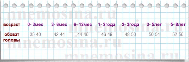 Таблица соответствия возраста и объема головы детей для вязания шапочек